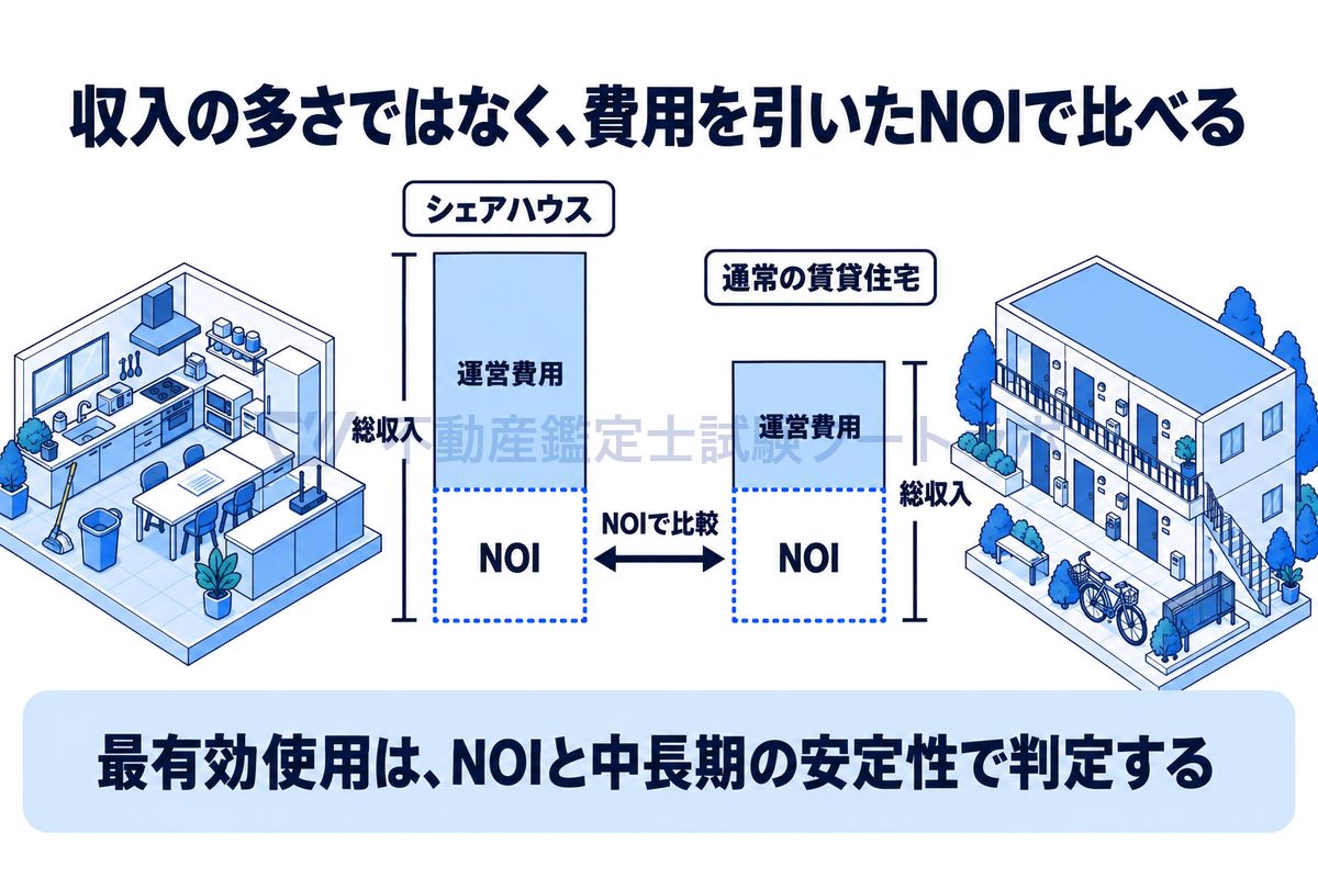 シェアハウスと通常の賃貸住宅の収益を積み上げの柱で比べた模式図。シェアハウスは面積あたりの収入が多いことが多いが運営費用も高いため、収入の多さではなく費用を引いたNOIと安定性で最有効使用を判定することを表している。