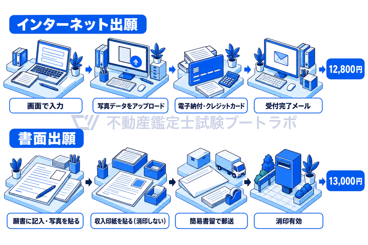 インターネット出願はノートパソコンで入力し写真データを上げ、電子納付で12,800円を払って送信すると受付完了メールが届く。書面出願は願書に写真と13,000円分の収入印紙を貼り、簡易書留で郵送する。この2つの流れを線画で上下に並べた図。