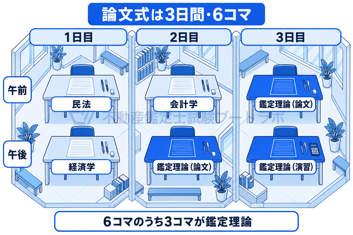 論文式試験3日間の科目の並びを、試験会場の情景の中で6つの机に置いた答案で示した図。1日目は民法と経済学、2日目は会計学と鑑定理論の論文、3日目は鑑定理論の論文と演習で、6コマのうち3コマが鑑定理論であり、後半に集中していることが一目でわかる。