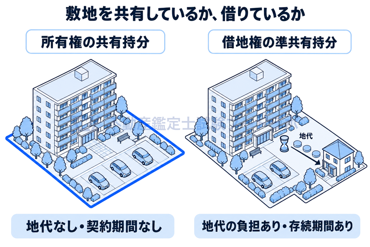 左は区分所有者が敷地を共有するマンション、右は地主から借りた土地に建つマンションを描いた図。借地の場合、敷地利用権は借地権の準共有持分となり、地代の負担と借地契約の存続期間がある。