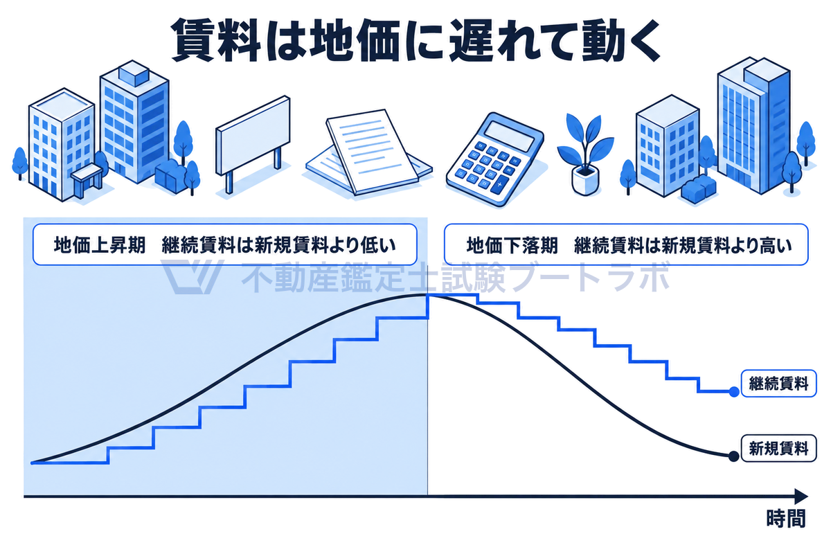賃料が地価に遅れて動くことを示す図。山なりに動く新規賃料の曲線に対し、継続賃料は遅れて階段状に動くため、地価上昇期には継続賃料が新規賃料より低く、地価下落期には新規賃料より高くなる。
