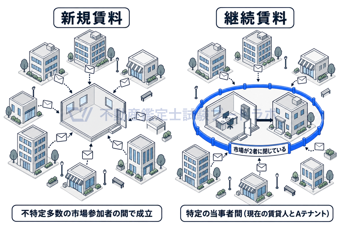 新規賃料と継続賃料の市場の違いを示した図。左は空いた区画に周りの多くの建物から申込書が集まる、不特定多数の市場参加者の間で成立する新規賃料。右は現在の賃貸人とAテナントの2者だけを囲った、特定の当事者間の継続賃料。