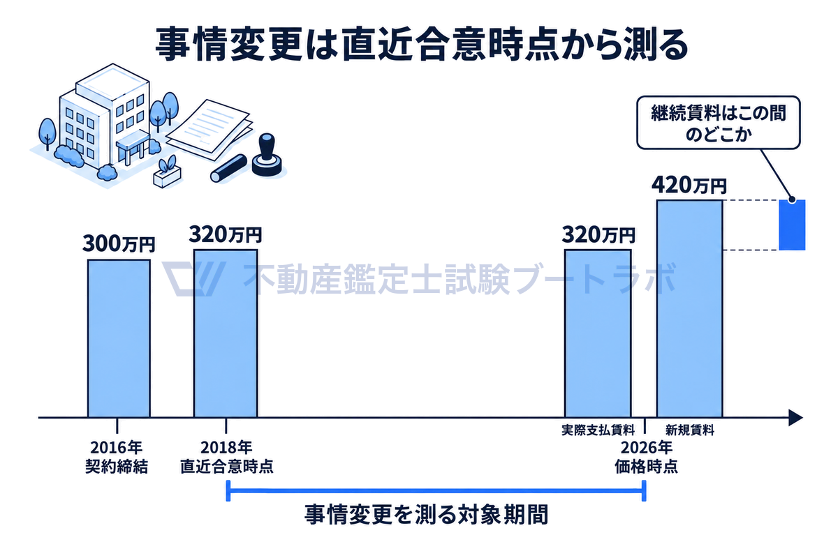 記事の具体例を年表と棒で示した図。2016年の契約締結時は月額300万円、2018年の直近合意時点で320万円、2026年の価格時点では実際支払賃料320万円に対し新規賃料420万円で、継続賃料はその間のどこか。事情変更は2018年から2026年までで測る。
