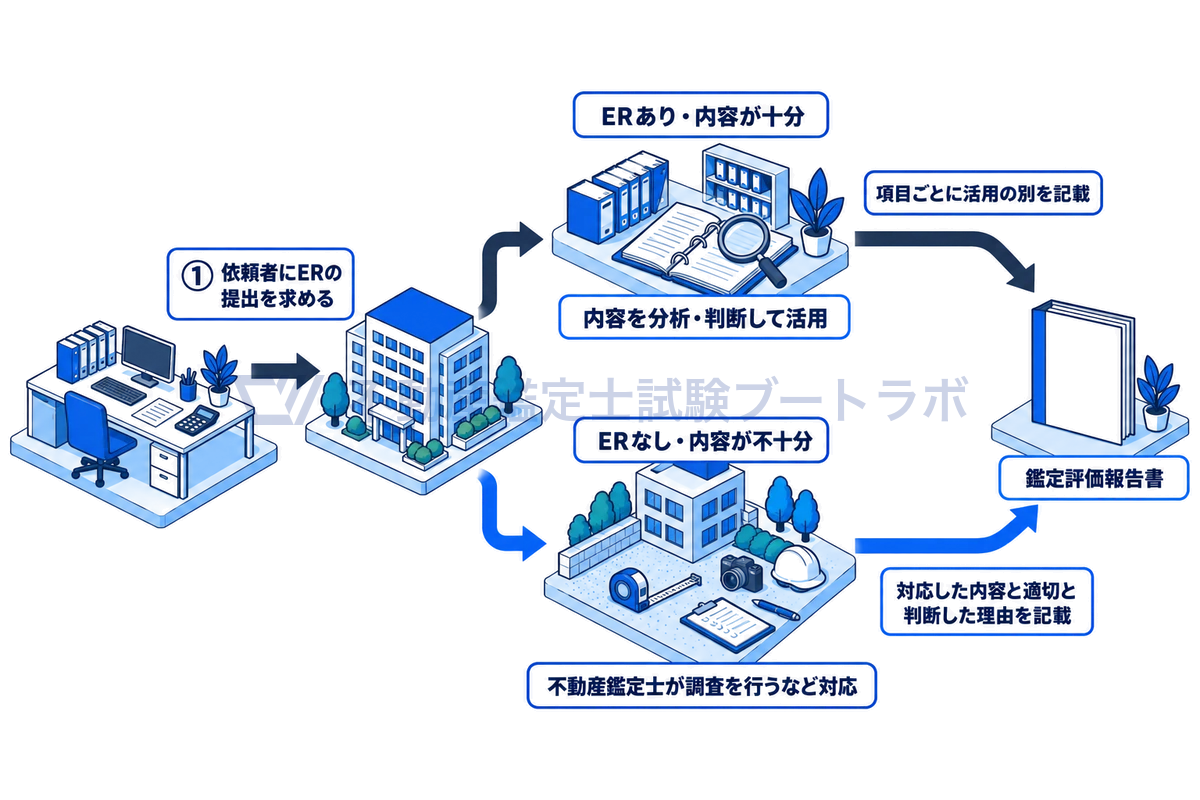 ERの提出を求めてから鑑定評価報告書までの流れを示す図。依頼者にERの提出を求め、ERがあり十分なら分析・判断して活用し、ERがないか不十分なら不動産鑑定士が調査を行うなどして対応し、その内容と理由を報告書に記載する。