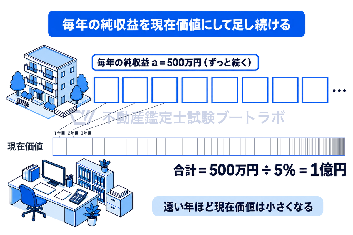 毎年500万円の純収益がずっと続く賃貸マンションについて、各年の純収益を現在価値に直した額が年を追うごとに小さくなり、それを足し続けた合計が500万円÷5%＝1億円になる永久還元の仕組みを、1本の帯の区切りで示した図。