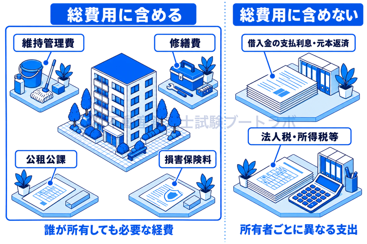 賃貸ビルの線画のまわりに清掃用具・工具箱・税や保険の書類を置き、維持管理費・修繕費・公租公課・損害保険料は誰が所有しても必要な経費として総費用に含め、借入金の利息・元本返済や法人税・所得税等は所有者ごとに異なる支出として含めないことを左右に分けて示した図。