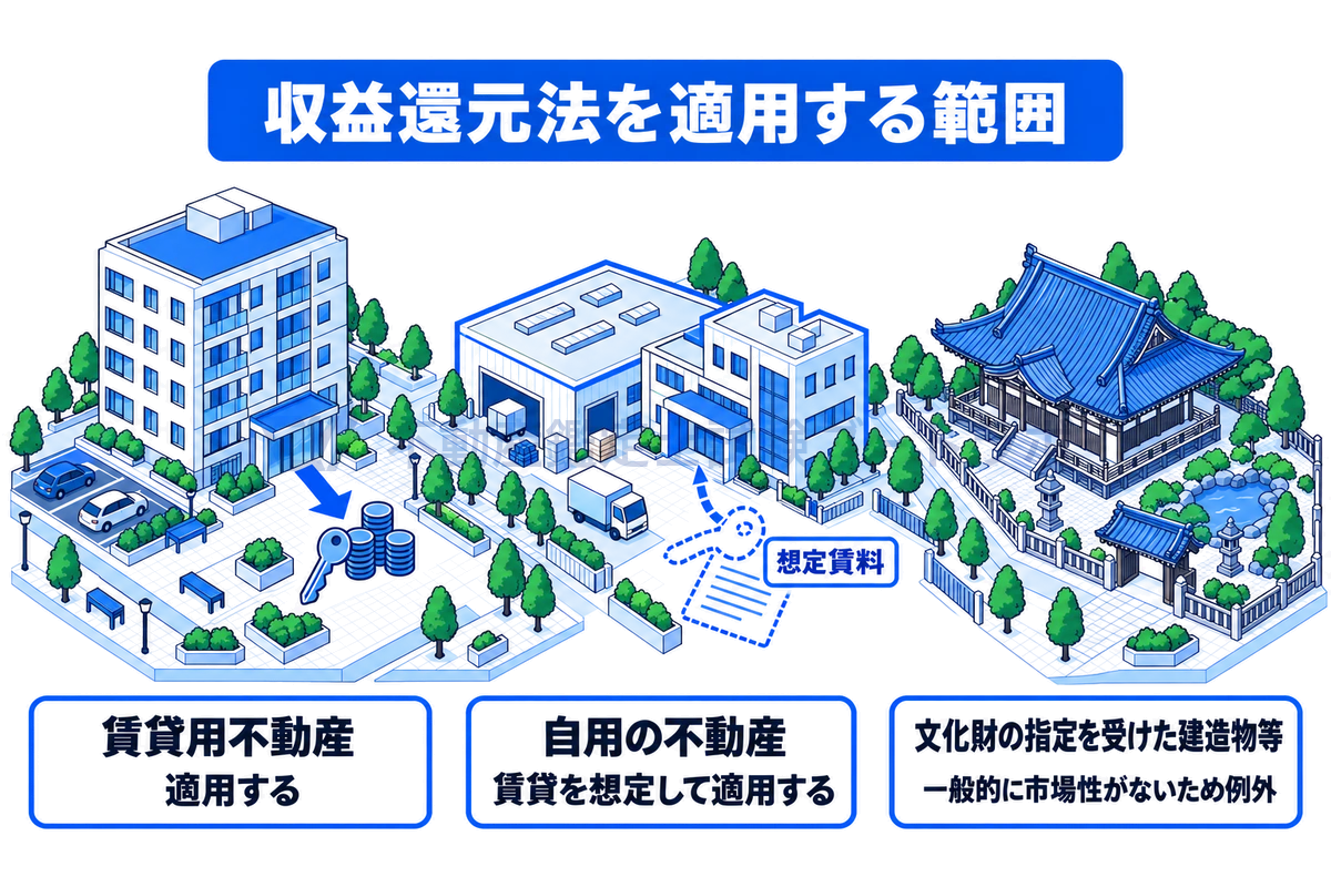 街の中に賃貸用のオフィスビル、所有者が自ら使う自用の建物、文化財の指定を受けた建造物を並べ、賃貸用はそのまま、自用の建物は賃貸を想定して想定賃料により収益還元法を適用し、一般的に市場性を有しない文化財建造物等だけが例外となることを示した図。