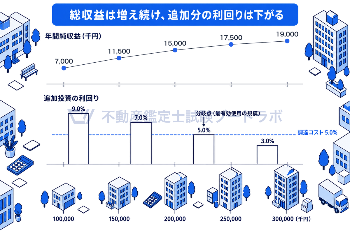 建物への投資額を100,000千円から300,000千円まで増やしたとき、年間純収益は7,000千円から19,000千円まで増え続ける一方、追加投資の利回りは9.0%、7.0%、5.0%、3.0%と下がり、調達コスト5.0%と交わるあたりが分岐点になることを示した図。