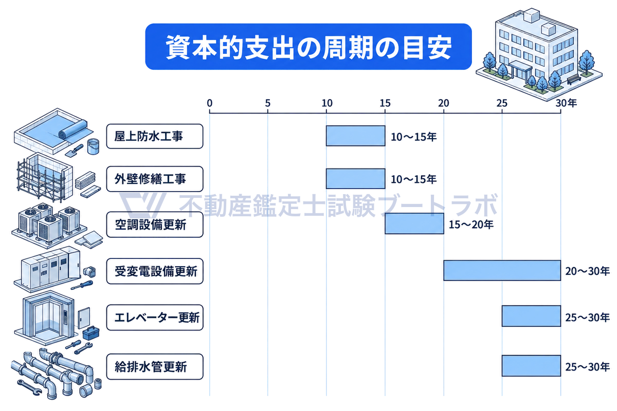 資本的支出の主な工事が何年ごとに来るかを0〜30年の時間軸に並べた図。屋上防水と外壁修繕は10〜15年、空調設備は15〜20年、受変電設備は20〜30年、エレベーターと給排水管は25〜30年が周期の目安。