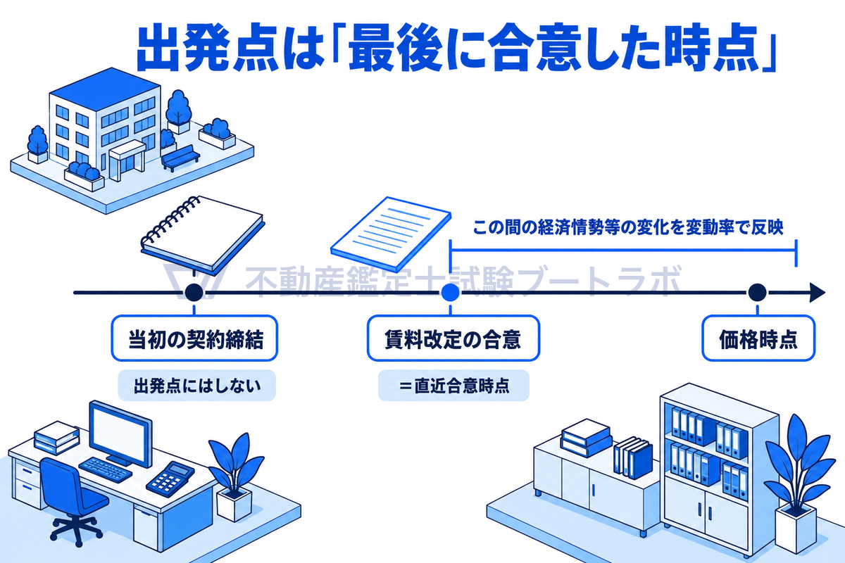 賃貸ビルの線画の下に、当初の契約締結、賃料改定の合意、価格時点の3点を時間軸に並べ、それぞれに契約書・覚書の線画を添え、最後に合意した改定時点が直近合意時点であり、そこから価格時点までの変化を変動率で反映することを示す図。