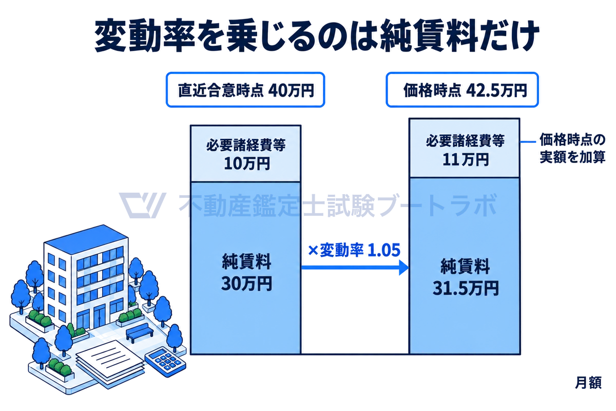 直近合意時点の実質賃料40万円を純賃料30万円と必要諸経費等10万円に分けた棒と、価格時点の42.5万円を純賃料31.5万円と必要諸経費等11万円に分けた棒を数値どおりの高さで並べ、変動率1.05を乗じるのは純賃料だけで諸経費は実額を加算することを示す図。