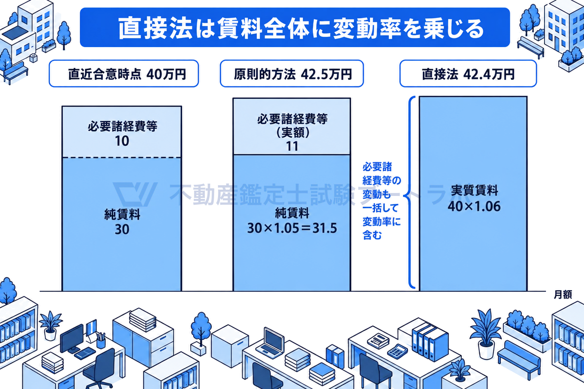 直近合意時点の実質賃料40万円、原則的方法の42.5万円(純賃料31.5万円と必要諸経費等の実額11万円)、直接法の42.4万円(実質賃料40万円×1.06)の3本の棒を数値どおりの高さで並べ、直接法は必要諸経費等の変動も一括して変動率に含めることを示す図。