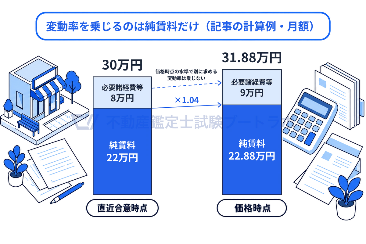 記事の計算例で、直近合意時点の実質賃料月額30万円が純賃料22万円と必要諸経費等8万円からなり、価格時点では純賃料に1.04を乗じた22.88万円と、価格時点の水準で別に求めた必要諸経費等9万円を合わせて31.88万円になることを、比率どおりの棒で示した図。