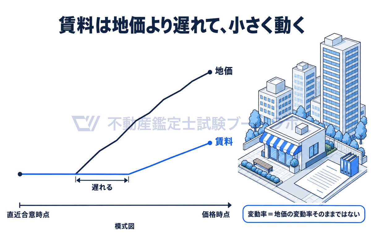 地価が急に上がる局面でも、賃料は契約期間の制約や当事者の関係から遅れて小さく動くという賃料の遅行性を、地価と賃料の2本の線で模式的に示し、変動率を地価変動率そのままにしないことを添えた図。