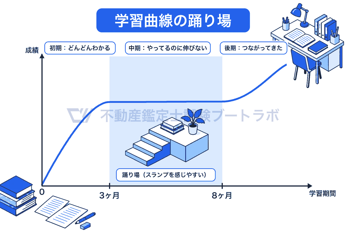 学習の成果が直線的には伸びないことを示す学習曲線の図。0〜3ヶ月の初期は急速に伸び、3〜8ヶ月の中期は知識の整理が追いつかず伸びが止まる踊り場となり、8ヶ月以降の後期に知識が体系化されて再び伸びる。