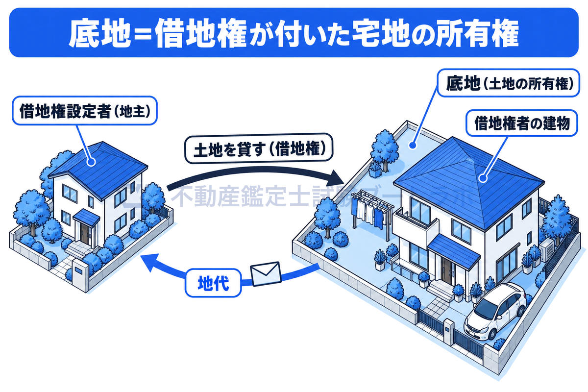 借地の上に建つ住宅の区画を斜め上から描いた図。建物は借地権者が所有し、その下の土地の所有権が底地で、借地権設定者（地主）が持つ。地主は土地を貸し、借地権者は地代を払うという、底地をめぐる関係を示している。