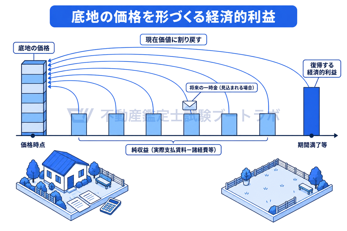 底地の価格を形づくる経済的利益を時間軸で示した図。期間中は毎期の実際支払賃料から諸経費等を差し引いた純収益が続き、期間満了等で土地が復帰する経済的利益が加わり、将来の一時金も含めてそれぞれを現在価値に割り戻した合計が底地の価格になる。