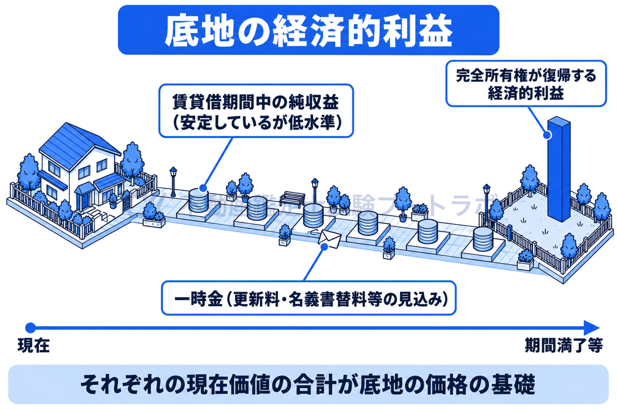 底地の経済的利益を、借地の区画が続く長い道のりとして描いた図。賃貸借期間中は毎期の純収益が低い水準で安定して入り、更新料などの一時金が見込まれる場合はそれも加わり、期間満了等で完全所有権が復帰する経済的利益の現在価値が加わる。