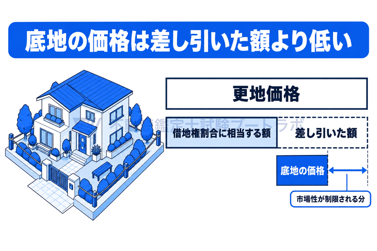 底地の価格が、更地価格から借地権割合に相当する額を差し引いた額よりも低くなりやすいことを示す図。借地権が付いているため地主が自由に使ったり処分したりできず、市場での需要が限られる分だけ、底地の価格はさらに低くなる。