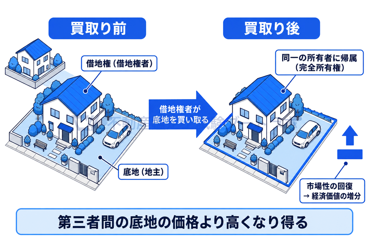 借地権者が底地を買い取る前と後を左右2コマで比べた図。買取り前は建物と借地権を借地権者が、底地を地主が持っているが、買取り後は同じ区画が同一の所有者に帰属して完全所有権となり、市場性の回復による経済価値の増分が生じうる。