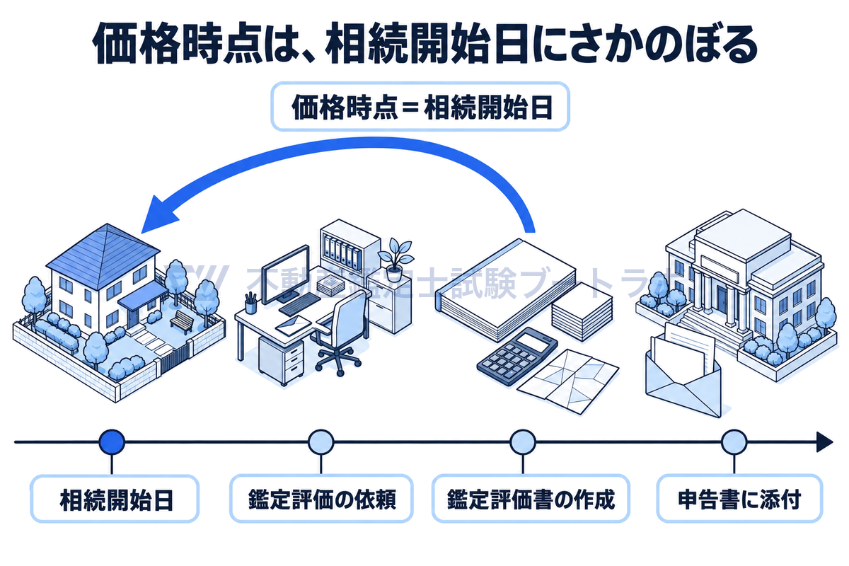 相続開始日から鑑定評価の依頼、鑑定評価書の作成、申告書への添付へと進む時間軸。鑑定評価書の作成は相続開始後だが、評価書から相続開始日へ戻る矢印で、価格時点は相続開始日にさかのぼることを示している。