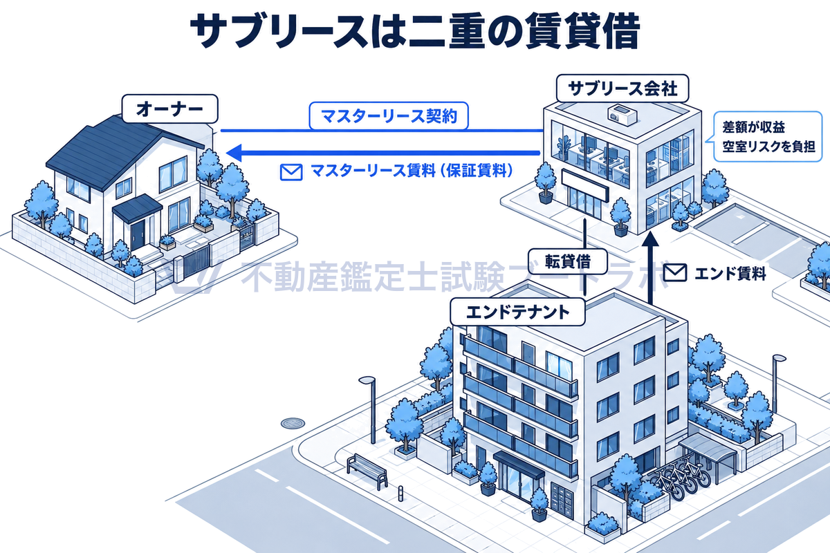オーナーがサブリース会社に建物を一括賃貸し、サブリース会社がエンドテナントに転貸する二重の賃貸借の図。エンドテナントはエンド賃料をサブリース会社へ、サブリース会社はマスターリース賃料をオーナーへ払い、差額がサブリース会社の収益になる。