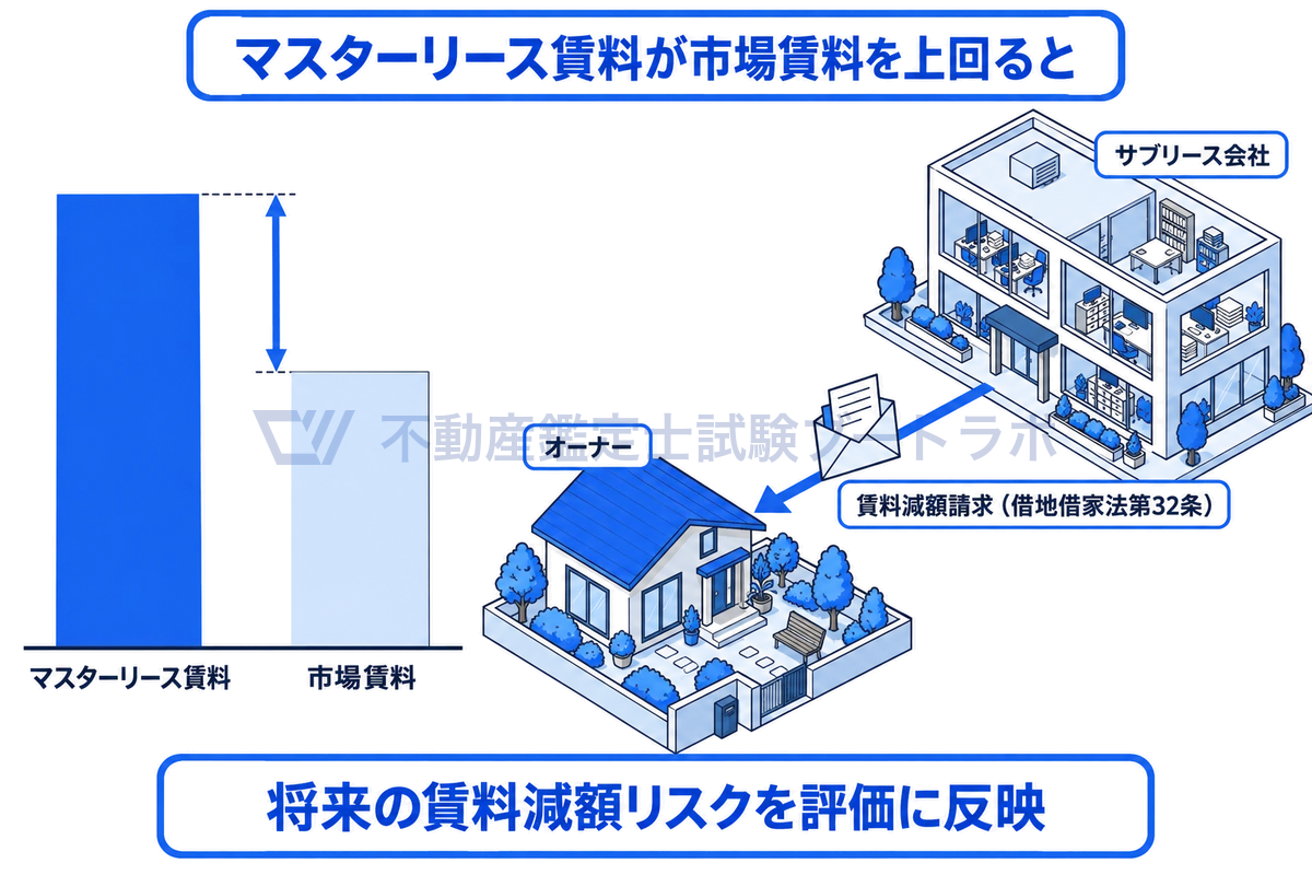 マスターリース賃料が市場賃料を大きく上回っている状態を示す棒グラフと、サブリース会社がオーナーへ借地借家法第32条に基づく賃料減額請求を送る情景。将来の賃料減額リスクを評価に反映する必要がある。
