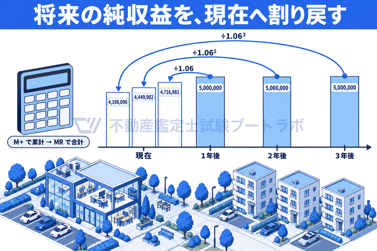1年後・2年後・3年後の純収益500万円を同じ高さの棒で描き、それぞれ1.06、1.06の2乗、1.06の3乗で割って現在へ戻すと4,716,981円、4,449,982円、4,198,096円に縮むことを比率どおりの棒で示し、M+で累計しMRで合計する手順を添えた図。
