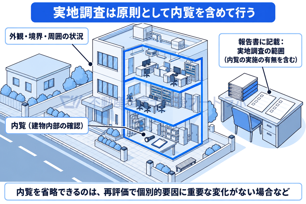 建物の外壁の一部を切り取って内部の部屋が見えるように描き、外観・境界・周囲の確認と、建物内部の内覧を合わせて行う実地調査を示した図。報告書には内覧の実施の有無を含む調査範囲を記載することも添えている。