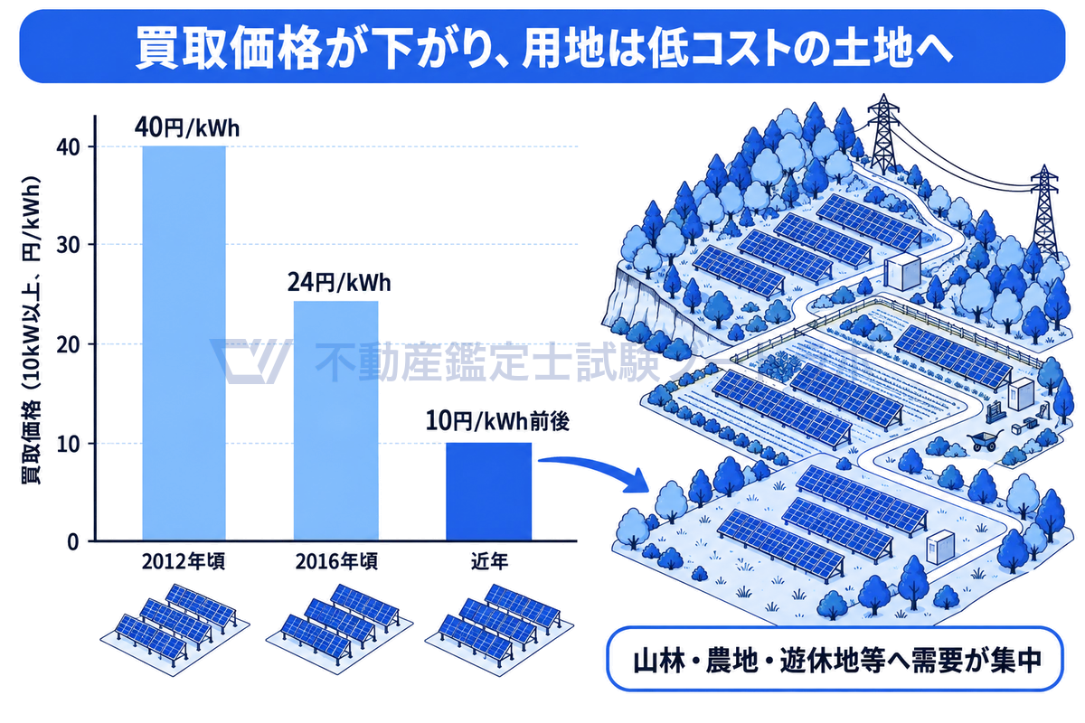 FIT制度の買取価格(10kW以上)の推移を縦棒で示した図。初期の2012年頃は40円、2016年頃は24円、近年は10円前後と大きく下がり、事業採算が用地の取得コストに敏感になって山林や農地、遊休地など低コストの用地へ需要が集中していることがわかる。