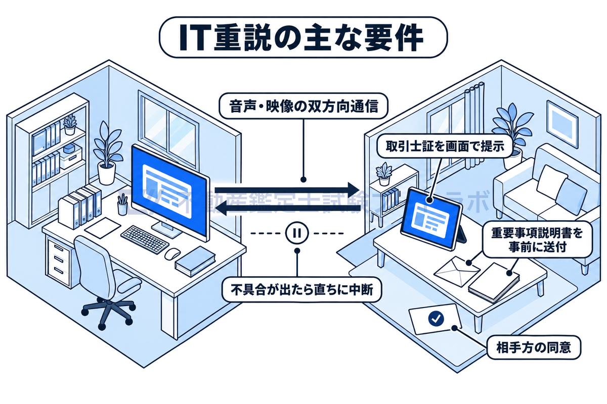 IT重説の主な要件を示す図。事務所のパソコンと相手方の自宅のタブレットが双方向の回線で結ばれ、画面に取引士証が映り、自宅には事前に送った重要事項説明書の封筒が届いている。回線の途切れは直ちに中断、相手方の同意も要件として示す。