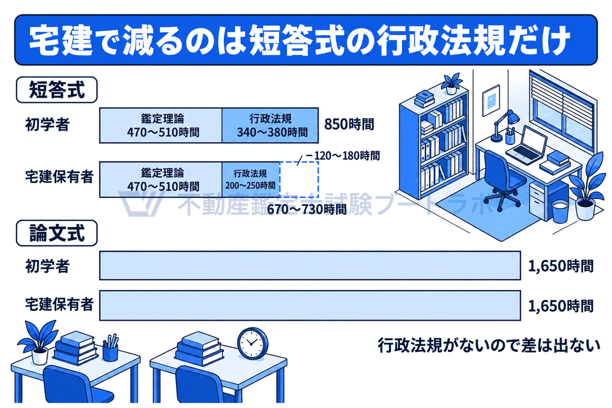 初学者と宅建保有者の学習時間を比べる横棒グラフ。短答式では鑑定理論470〜510時間は同じで、行政法規が340〜380時間から200〜250時間へ120〜180時間減る。論文式はどちらも1,650時間で差が出ない。