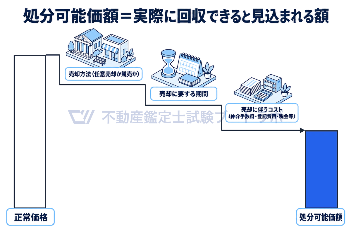 正常価格から、売却方法(任意売却か競売か)、売却に要する期間、仲介手数料・登記費用・税金等の売却コストという3つの要因で下がり、実際に回収できると見込まれる処分可能価額になることを、棒と情景で示した図。