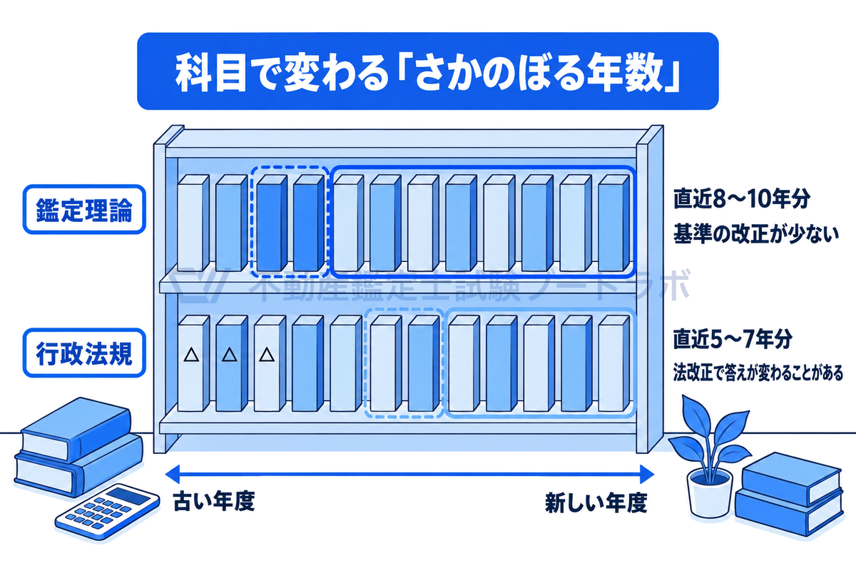 過去問の冊子を年度順に並べた2段の棚で、鑑定理論は直近8〜10年分、行政法規は直近5〜7年分を使う範囲として示した図。行政法規の古い年度には法改正で答えが変わることがあるという注意の札が付く。