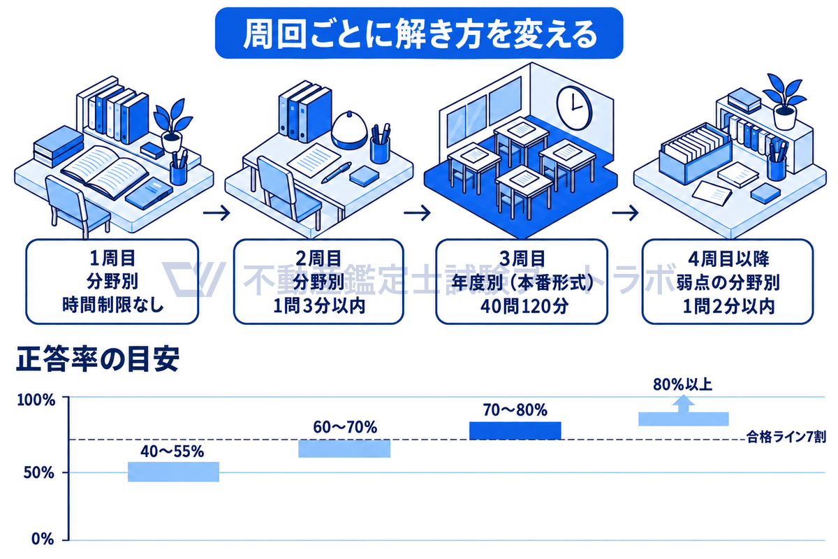 過去問の1周目から4周目以降までを左から並べ、演習の方式(分野別・年度別)、時間の決め方、正答率の目安を一覧にし、正答率の目安の範囲を合格ライン7割の破線と比べた図。
