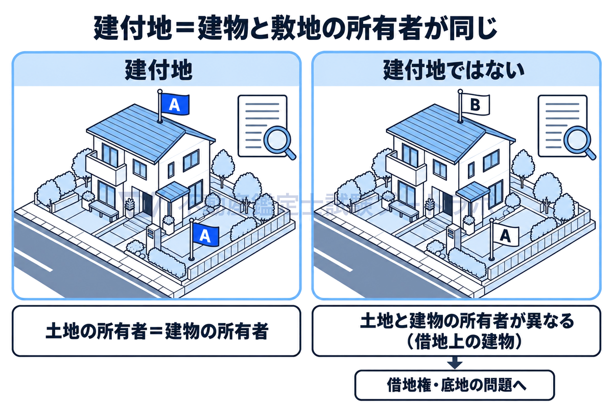建付地にあたるかどうかを2つの敷地で比べた図。左は土地と建物の所有者が同じで建付地、右は借地上の建物のように土地と建物の所有者が異なり建付地ではなく借地権・底地の問題になることを、所有者の札で示す。