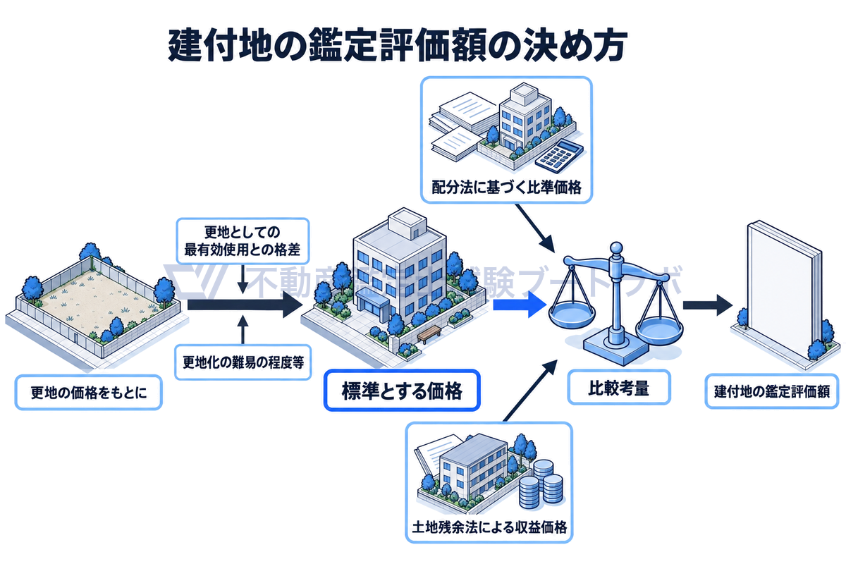建付地の鑑定評価額の決め方を示した図。更地の価格をもとに更地としての最有効使用との格差、更地化の難易の程度等を考慮した価格を標準とし、配分法に基づく比準価格と土地残余法による収益価格を比較考量して鑑定評価額を決定する。