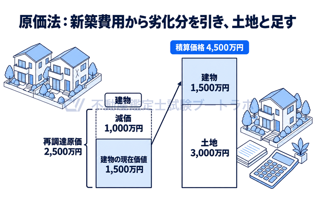 原価法の例を2本の積み上げ棒で示した図。建物の再調達原価2,500万円から築20年分の減価1,000万円を引いた現在価値1,500万円と、土地3,000万円を足して、積算価格4,500万円になることを棒の長さで表している。