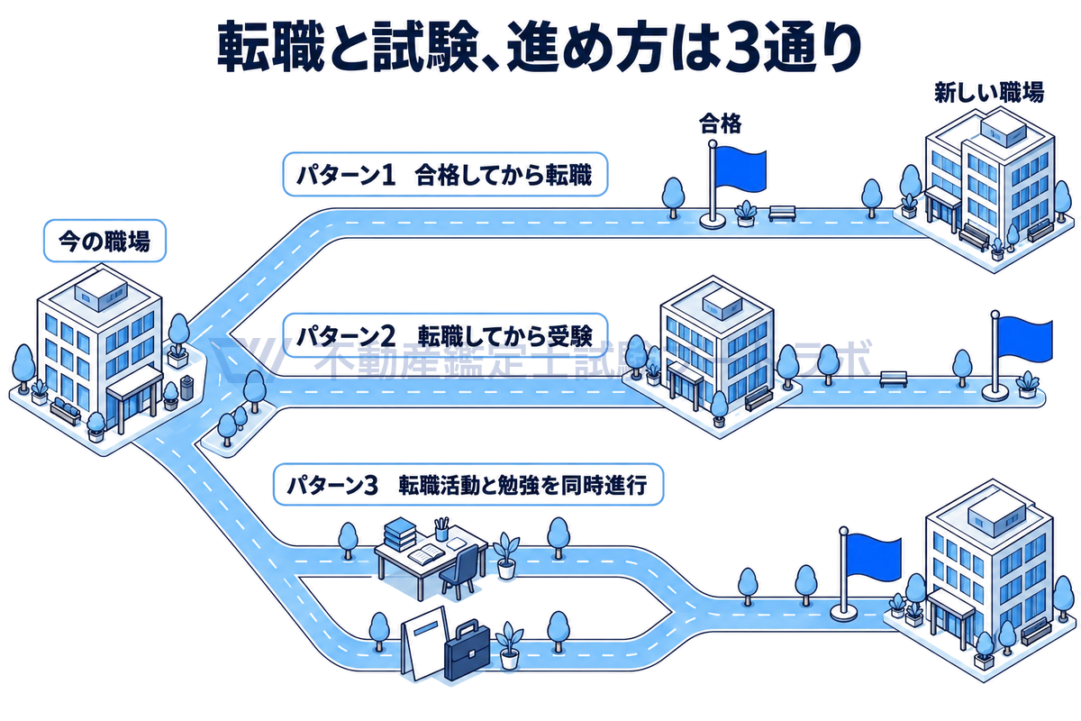 今の職場から出発して、合格してから転職するパターン1、転職してから受験するパターン2、転職活動と勉強を同時に進めるパターン3の3本の道を、職場のビルと合格の旗と新しい職場のビルで描いた図。