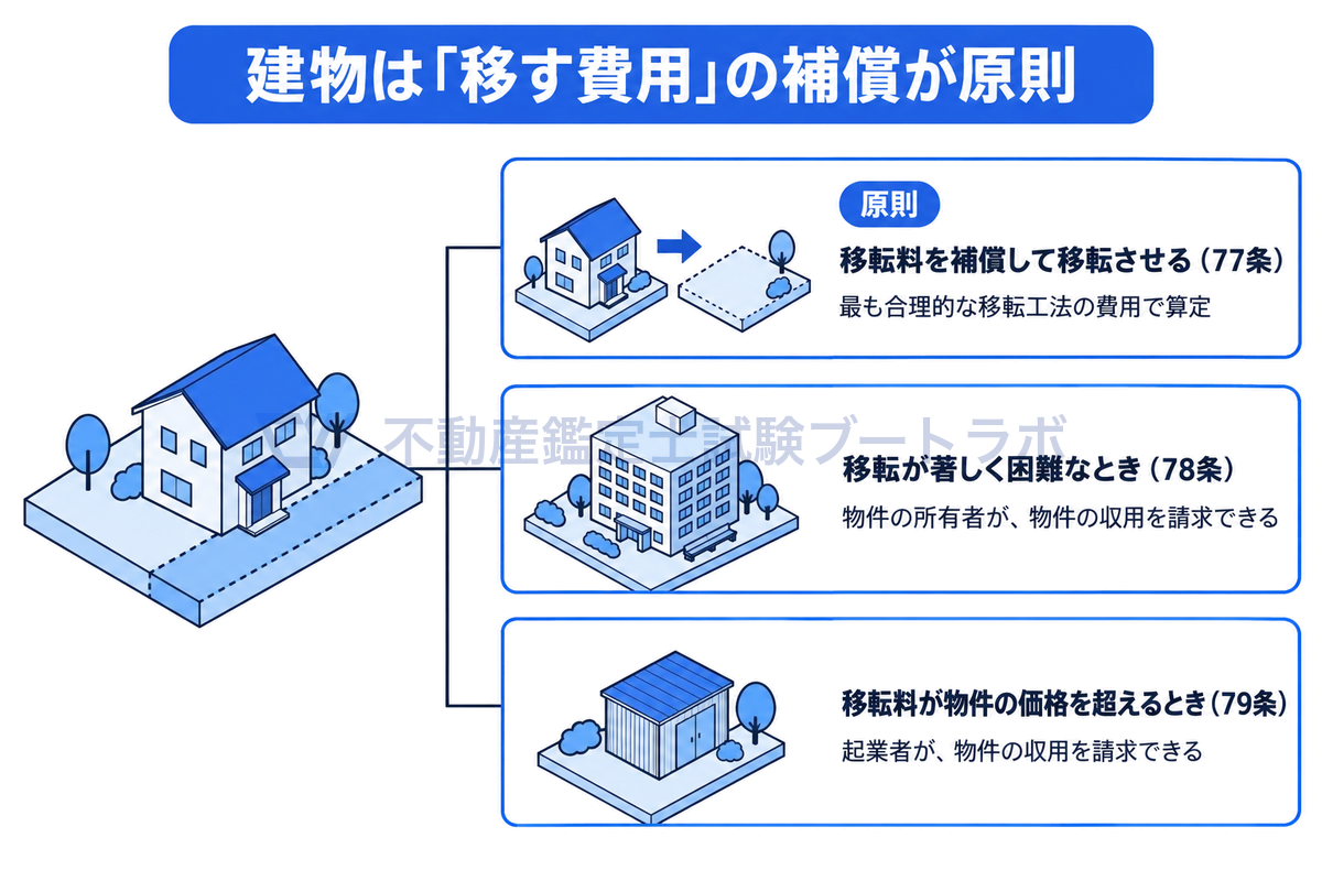 事業区域にかかる建物から3つに分かれる線を引き、原則は移転料を補償して移転させること、移転が著しく困難なら物件の所有者が収用を請求でき、移転料が物件の価格を超えるなら起業者が収用を請求できることを示した図。