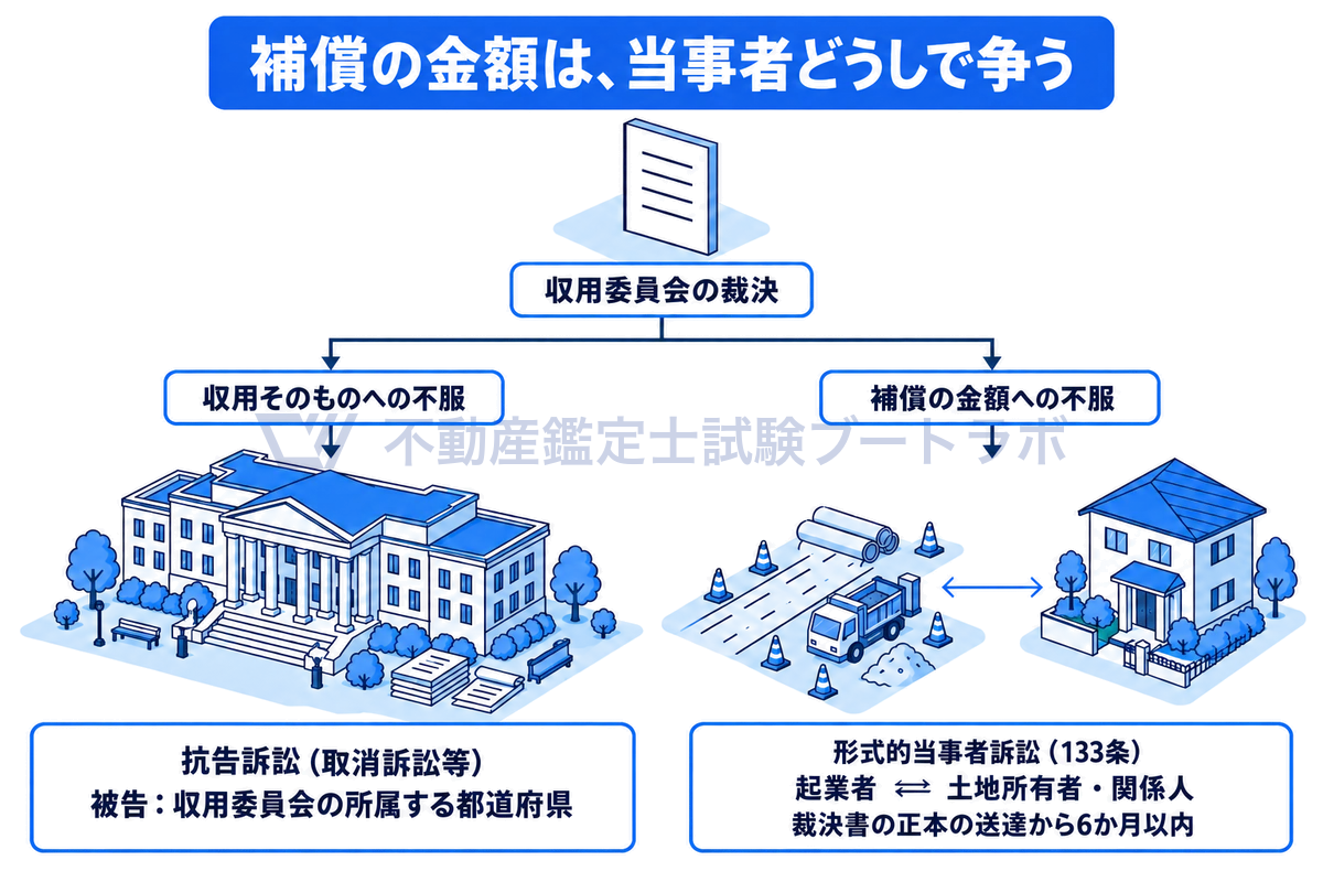 収用委員会の裁決書から2本の道に分け、収用そのものへの不服は都道府県を被告とする抗告訴訟、補償の金額への不服は起業者と土地所有者・関係人が争う形式的当事者訴訟で、送達から6か月以内に起こすことを示した図。