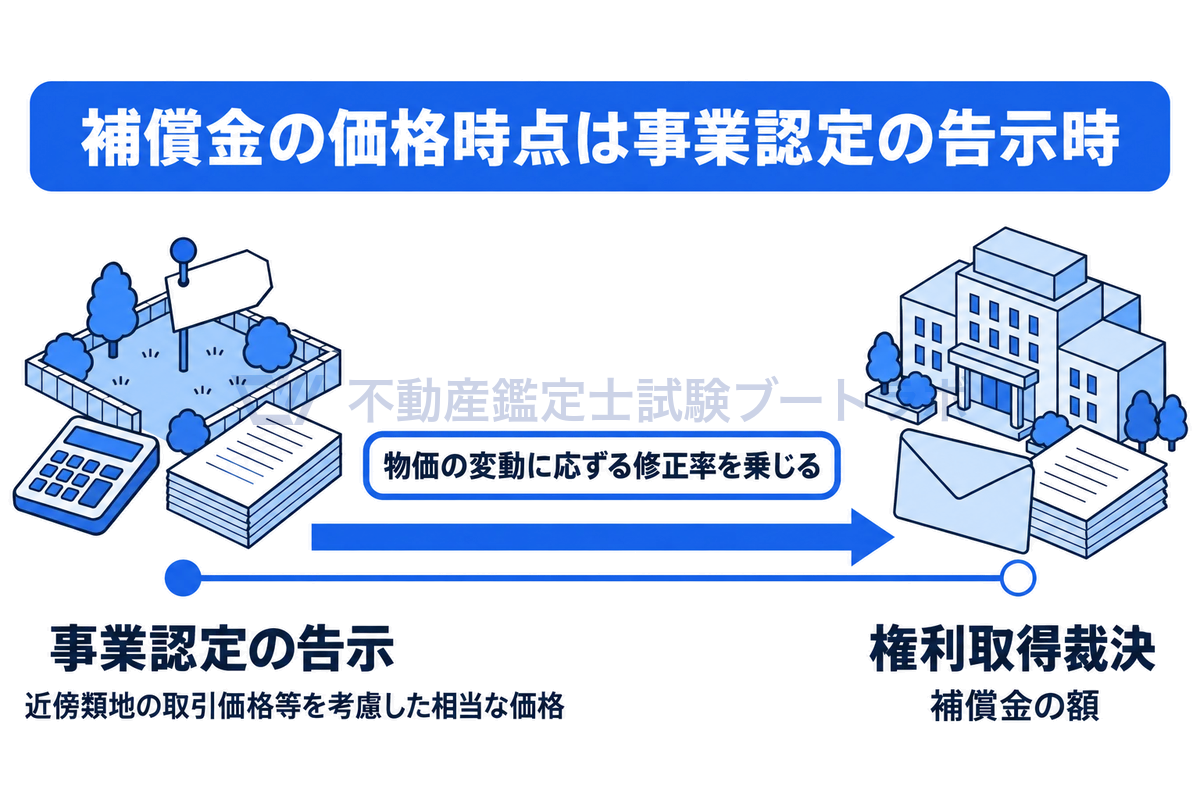 左から右への時間軸で、事業認定の告示の時に近傍類地の取引価格等を考慮した相当な価格を固定し、権利取得裁決の時までの物価の変動に応ずる修正率を乗じて補償金の額とする71条の仕組みを示した図。