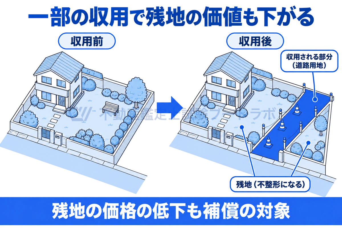 左は収用前の整った長方形の土地で前面道路に接している。右は同じ土地を斜めに道路用地が横切り、その部分が収用され、残った土地が不整形になった様子。残地の価格の低下も補償の対象になることを示す図。