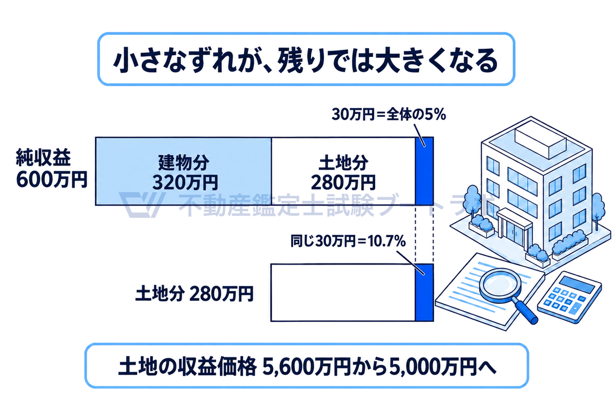 純収益600万円のうち5%にあたる30万円のずれが、建物分320万円を引いた残り280万円に対しては10.7%に相当し、土地の収益価格が5,600万円から5,000万円へ動くことを、同じ縮尺の帯で示した図。