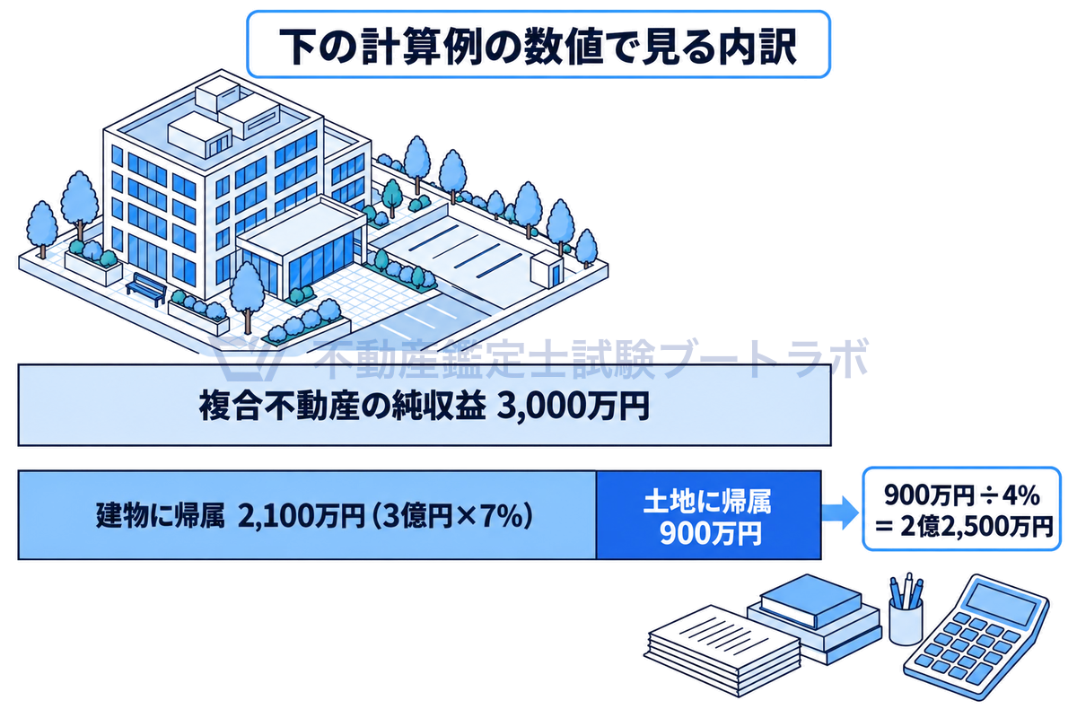 計算例の数値で、複合不動産の純収益3,000万円を、建物に帰属する2,100万円（建築費3億円×7%）と土地に帰属する900万円に分け、900万円を4%で割ると土地の収益価格2億2,500万円になることを、数値どおりの長さの横棒で示した図。