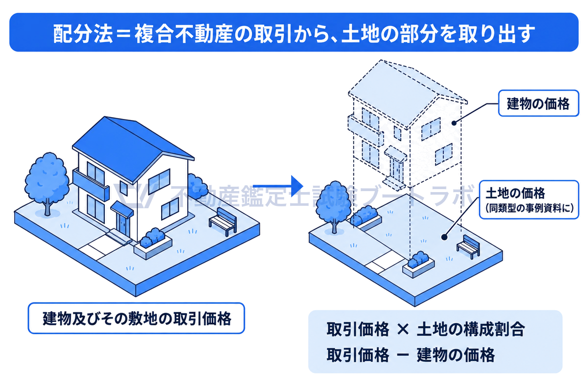 建物及びその敷地の取引事例を等角図で描き、建物と土地に分けて土地の部分を事例資料として取り出す配分法を示した図。土地の価格は、取引価格に土地の構成割合を掛けるか、取引価格から建物の価格を引くかの2通りで求める。