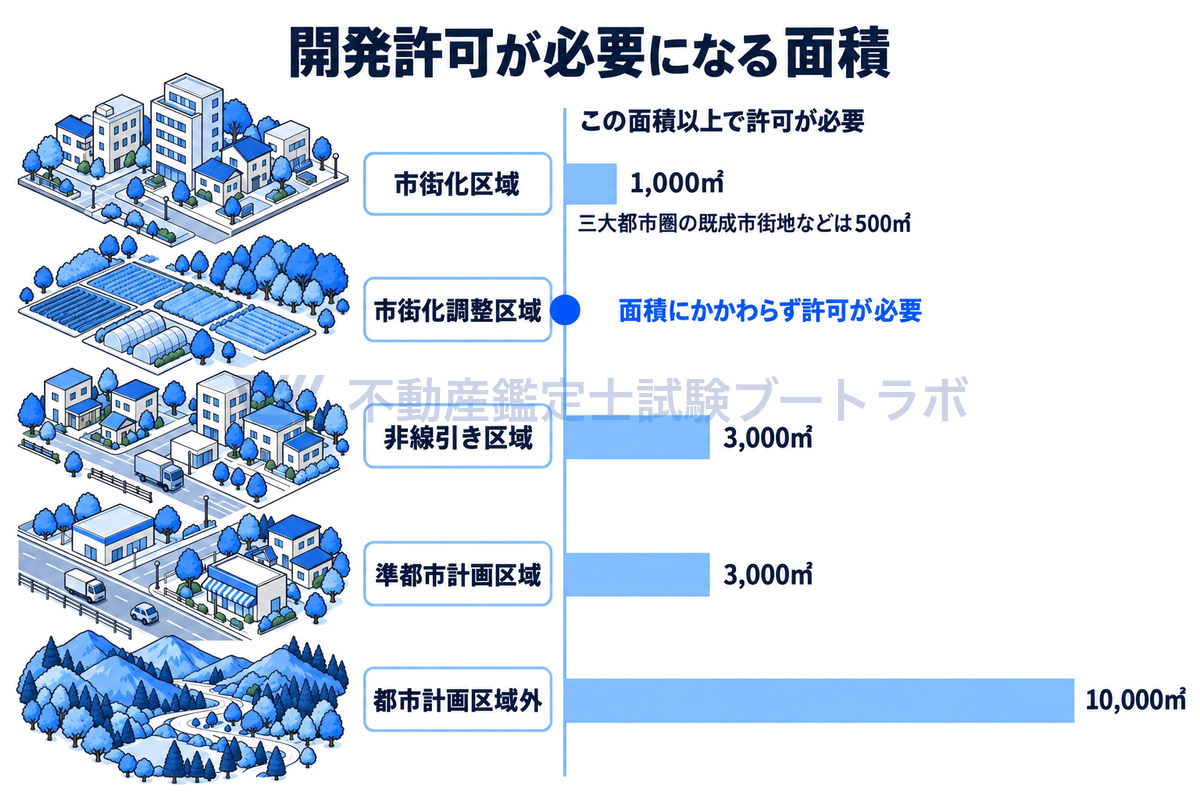 開発許可が必要になる面積を区域ごとに比べた横棒グラフ。市街化区域は1,000㎡以上（三大都市圏の既成市街地などは500㎡以上）、非線引き区域と準都市計画区域は3,000㎡以上、都市計画区域外は10,000㎡以上、市街化調整区域は面積にかかわらず許可が必要。