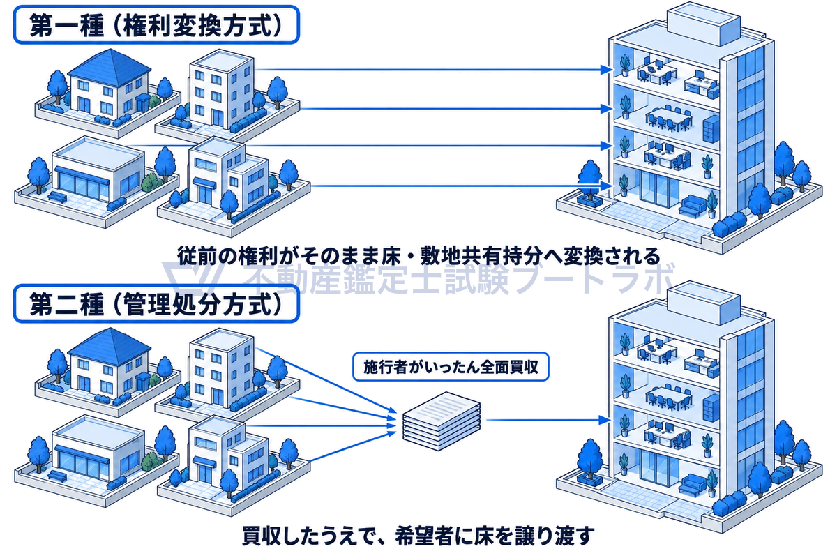第一種と第二種の市街地再開発事業の違いを並べた図。第一種は区画ごとの権利がそのまま新しいビルの床と敷地の共有持分に変換される。第二種は施行者がいったん全面買収し、そのうえで希望者に床を譲り渡す。