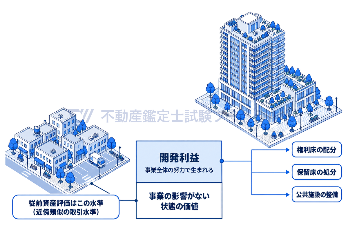従前資産評価から開発利益を除く考え方を示す図。再開発の影響がない状態の近傍類似の取引水準を従前資産評価の基礎とし、事業全体の努力で生まれる開発利益は、権利床の配分・保留床の処分・公共施設の整備に配分される。