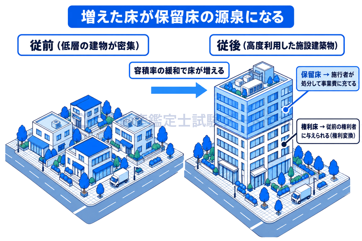 低層の建物が密集した従前の街区と、敷地を一体化して高層の施設建築物を建てた従後の街区を等角図で並べ、増えた床のうち従前の権利者に与えられる権利床と、施行者が処分して事業費に充てる保留床を示した図。